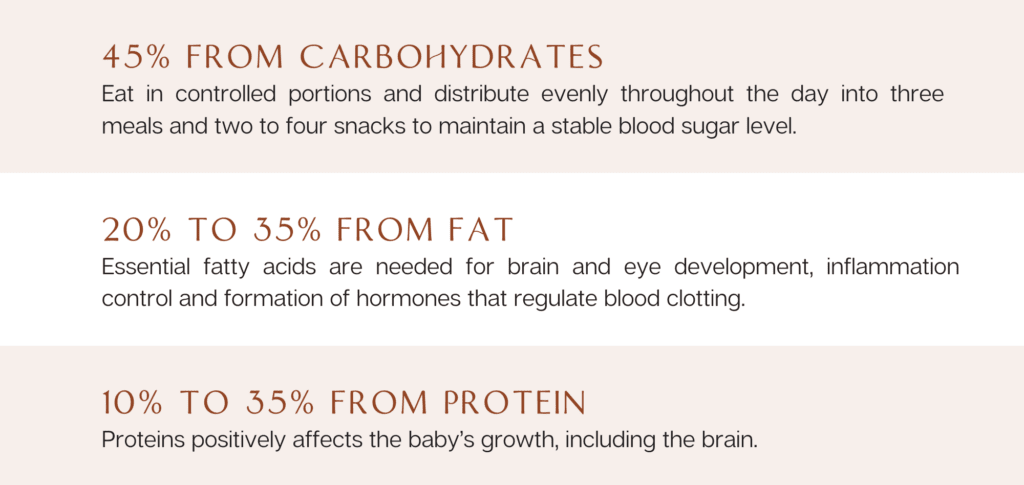 GD Distribution CI Consumption Methodology for Mummies with Gestational Diabetes and diabetic